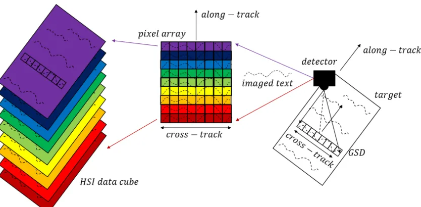 Figure 2.3: An example of a pushbroom HSI system taking data in the along-track direction ofa target text