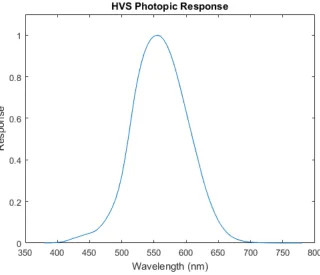 Figure 2.4: The photopic spectral response of the human visual system, as reported by CIE in1988 [1].