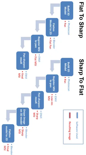Figure 3.3: A blockchain outline of the SFM ﬂattening, panchromatic sharpening processes.
