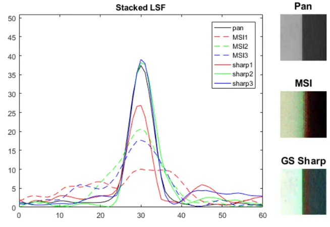 Figure 3.7:The line spread function for the Flat-to-Sharp method. The low resolution MSI isshown as a dashed line, with the high resolution pan and pan-sharpened MSI as solid lines