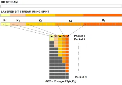 Figure 3.2: Implementing ULP for SPIHT bit stream [16]