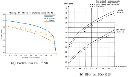 Figure 5.4: Comparison of SPIHT encoding eﬃciencies: (a) with the tool (b) original code[8]