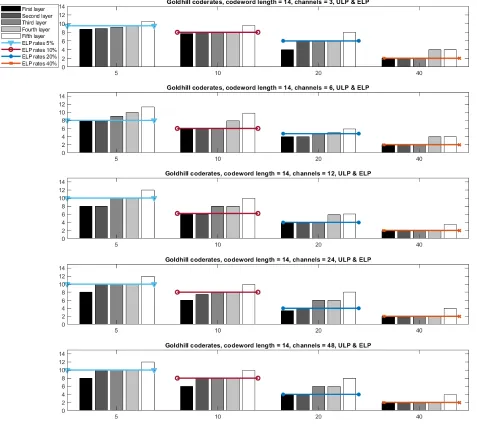 Figure 5.7: Goldhill’s average code rate selection results for ULP and ELP, codewordlength 14