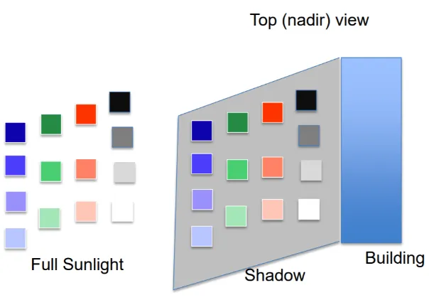 Figure 3.1: Notional layout of the shadow collection experiment.