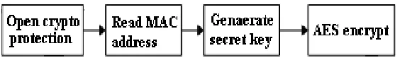 Figure 4. Workflow of Encryption Module. 