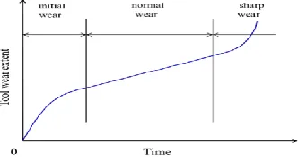 Figure 1. Tool wear curve. 
