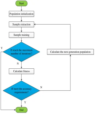 Figure 2. PSO BP neural network computation step. 