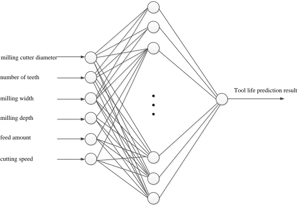 Figure 3. Tool life prediction model. 