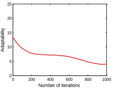 Figure 4. Standard BP neural network convergence curve. 