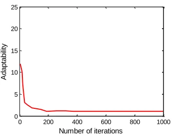 Figure 5. Convergence curve of the algorithm in this paper. 
