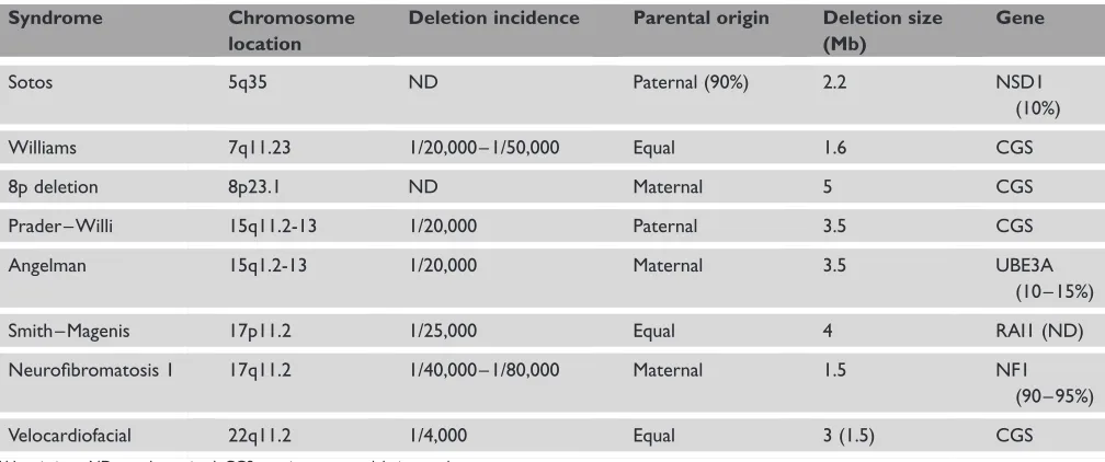 Table 1. Characteristics of common microdeletion syndromes