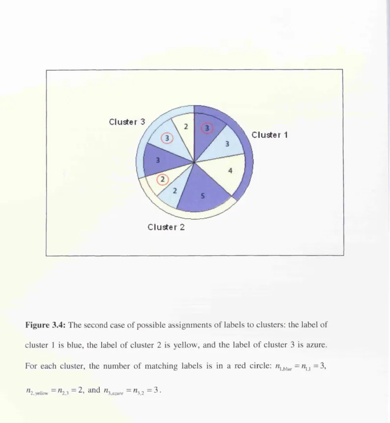 Figure  3.4:  The second case o f possible  assignm ents  o f labels  to clusters:  the label  of 