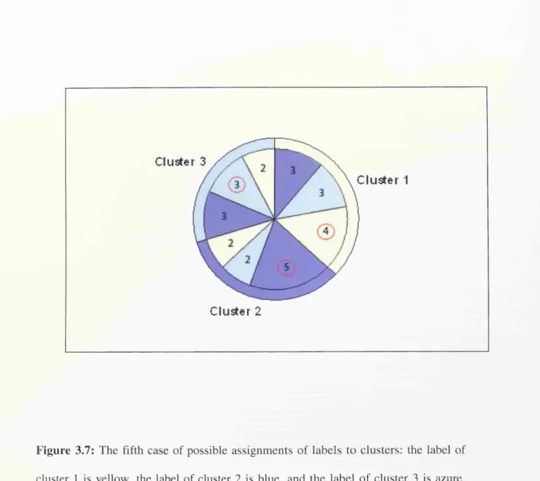 Figure  3.7:  The  fifth  case  of possible  assignments  o f labels  to  clusters:  the  label  of 