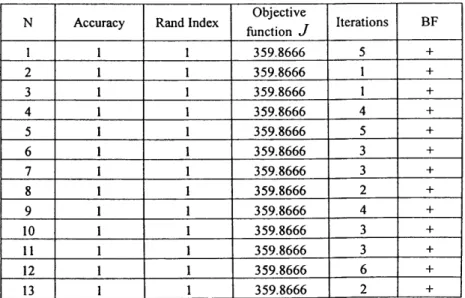 Table 3.2:  Clustering o f  the  Soybean data set with normalisation o f  the  attributes.