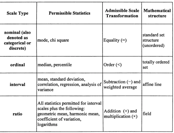 Table  2.1:  A  modified  Stevens’  classification  o f variables  (scale  types),  and  appropriate 