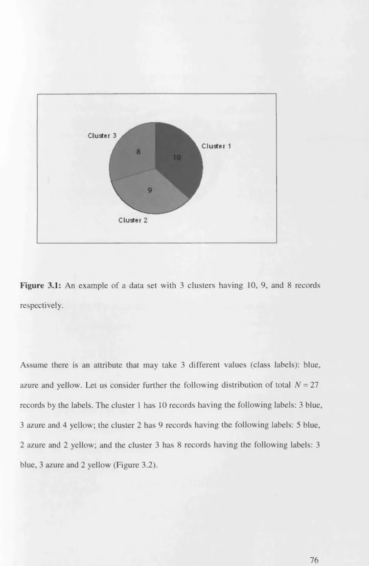Figure  3.1:  An  exam ple  o f  a  data  set  w ith  3  clusters  having  10,  9,  and  8  records 