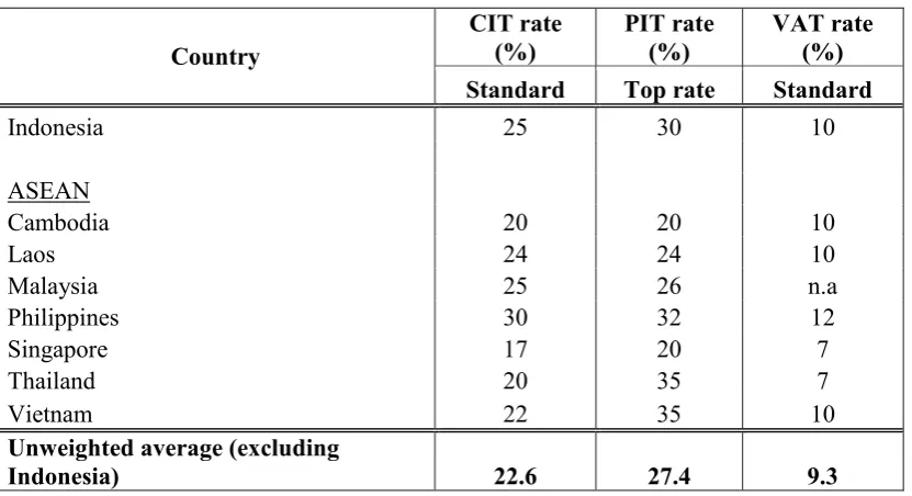 Table 1 Main tax rates for selected ASEAN countries 