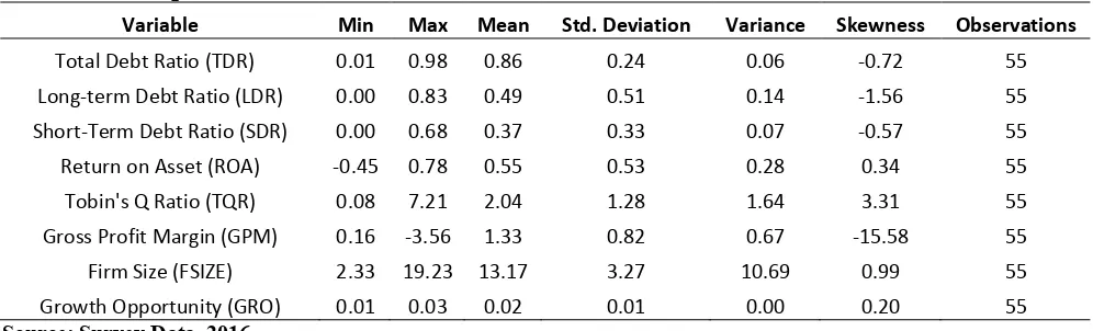 Table 1. Descriptive statistics of data 