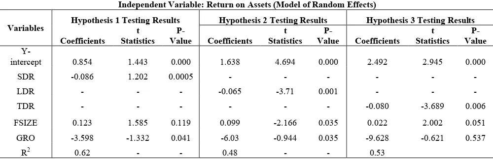 Table 3: Test Results of Hypotheses 1, 2 and 3 