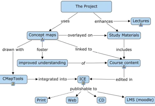 Figure 1: A concept map outlining the project 