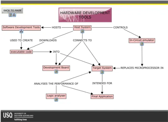 Figure 2: A sample map from Embedded Systems Design as produced by CmapTools 