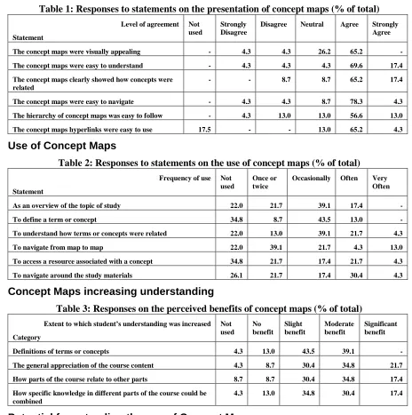 Table 1: Responses to statements on the presentation of concept maps (% of total)  