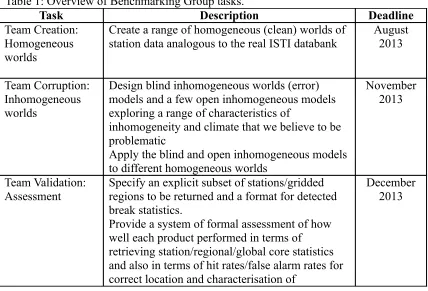 Table 1: Overview of Benchmarking Group tasks.