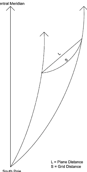 Figure 2.4: Difference between Plane and Projected Grid Distance 