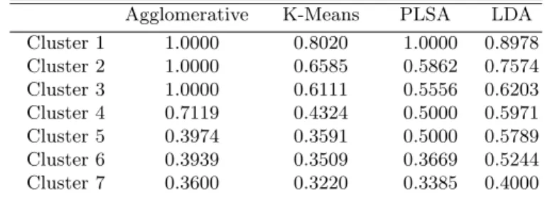 Table 2. Purity of clusters for 7 clusters based on Profile Descriptions.