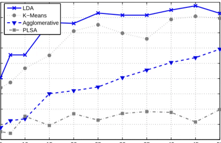 Fig. 3. Purity of clusters for clustering based on Profile Descriptions of the Services.