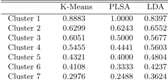 Table 3. Purity of clusters for 7 clusters based on Functional Attributes.