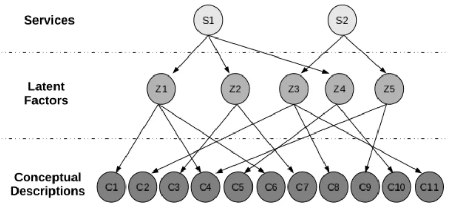 Fig. 1. Describing services in terms of latent factors z f ²Z = {z 1 , z 2 , ..., z k } rather than conceptual words