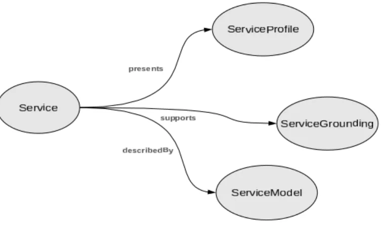 Fig. 2. The structure of OWL-S