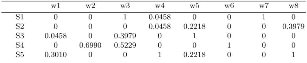 Table 1. A simplified TF/IDF matrix.