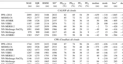 Table 6. Statistic measures for the error distributions for all clouds. For all measures except skewness it is the case that values closer to zeroare better