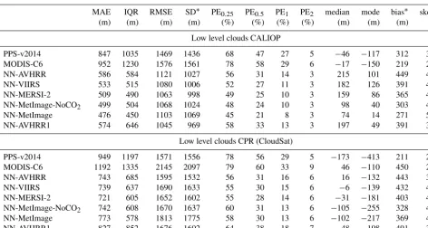 Table 7. Statistic measures for the error distributions for low level clouds. For all measures except skewness it is the case that values closerto zero are better