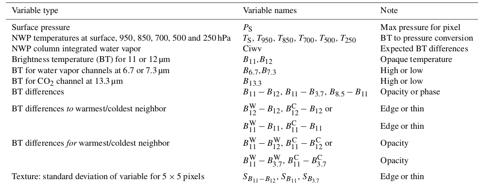 Table 3. Description of the different networks. See Table 2 for explanation of the variables