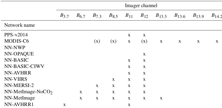Table 4. Description of the imager channels used for the different algorithms. For MODIS-C6 channels used indirectly, to determine ifCO2-slicing should be applied, are noted with brackets.