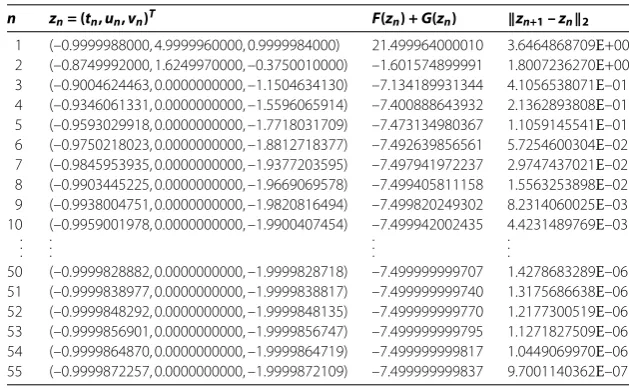 Table 1 Numerical results of Example 4.4 for iteration process (4.4)