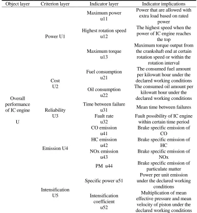 TABLE I. IC ENGINE OVERALL PERFORMANCE EVALUATION INDICATOR SYSTEM.