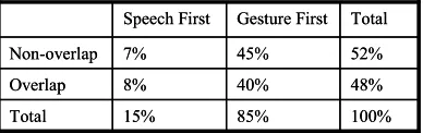 Figure 1: Temporal relations between speech and gesture for individual users 