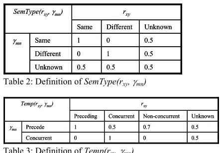Table 3: Definition of Temp(rxy, γmn)