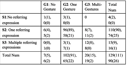 Table 4 shows the evaluation results of 219 