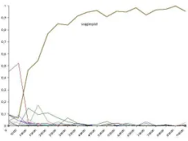 Figure 2: Winner-take-all effect in words competingfor same meaning. The x-axis plots language games