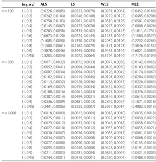 Table 1 Simulation results when α0 = 1