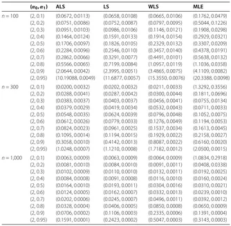 Table 2 Simulation results when α0 = 2