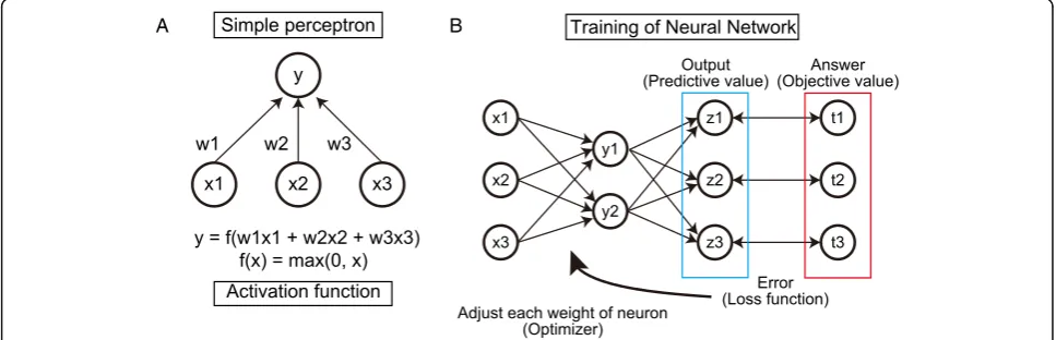 Fig. 1 a Structure of simple perceptron. x1, x2, x3 … xi represent the output signals of each upstream neuron and each signal is multiplied by eachweight: w1, w2, w3 …wi