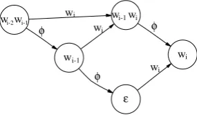 Figure 2: Representation of a trigram model with failure transitions.