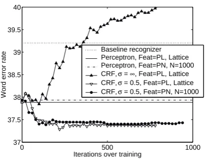 Figure 3: Word error rate on the rt02 eval set versus trainingiterations for CRF trials, contrasted with baseline recognizerperformance and perceptron performance