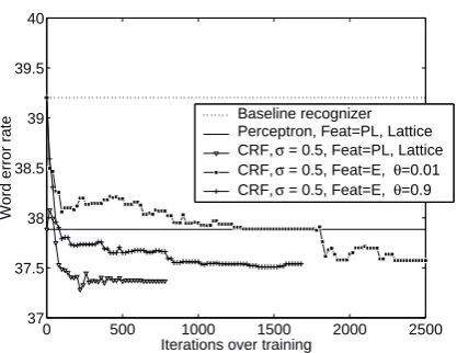 Table 1: Word-error rate results at convergence iteration forvarious trials, on both Switchboard 2002 test set (rt02), whichwas used as the dev set, and Switchboard 2003 test set (rt03).